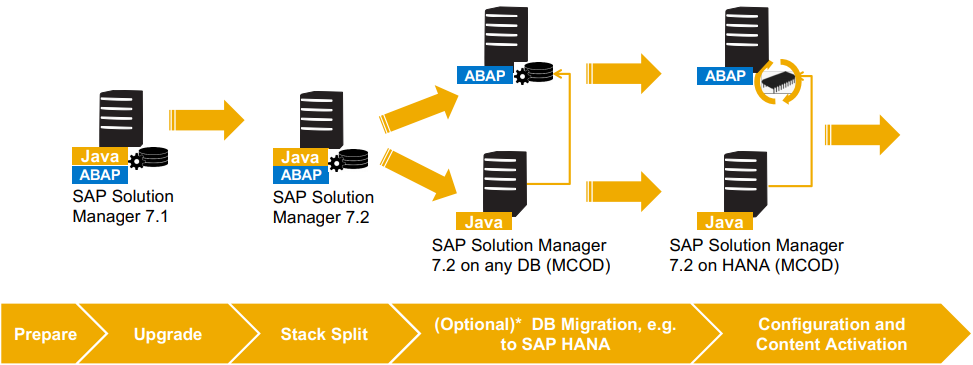 Solman Upgrade